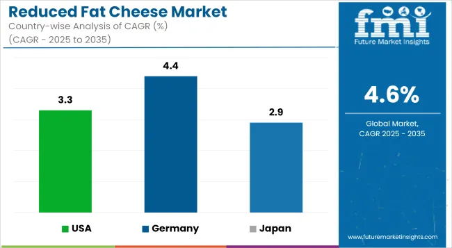 Reduced Fat Cheese Market   CAGR Analysis By Country